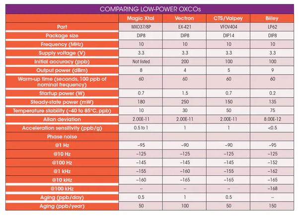 如何選擇LP OCXO低功耗晶體振蕩器廠家？